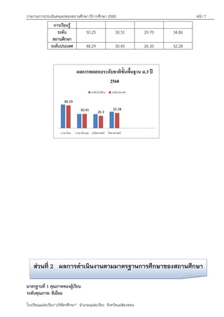 รายงานการประเมินตนเองของสถานศึกษา ปีการศึกษา 2560 หน้า 7
โรงเรียนแม่สะเรียง“บริพัตรศึกษา” อาเภอแม่สะเรียง จังหวัดแม่ฮ่องสอน
ส่วนที่ 2 ผลการดาเนินงานตามมาตรฐานการศึกษาของสถานศึกษา
การเรียนรู้
ระดับ
สถานศึกษา
50.25 30.31 29.70 34.86
ระดับประเทศ 48.29 30.45 26.30 32.28
48.29
30.45
26.3
32.28
มาตรฐานที่ 1 คุณภาพของผู้เรียน
ระดับคุณภาพ: ดีเยี่ยม
 