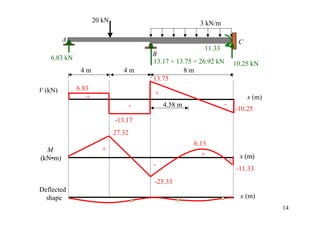 Moment Distribution Method For Btech Civil | PDF