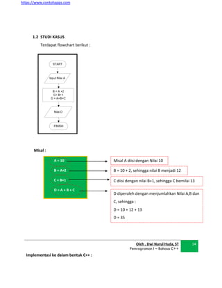 https://www.contohapps.com
START
Input Nilai A
B = A +2
C= B+1
D = A+B+C
Nilai D
FINISH
1.2 STUDI KASUS
Terdapat flowchart berikut :
Misal :
Oleh . Dwi Nurul Huda, ST
Pemrograman I – Bahasa C++
14
Implementasi ke dalam bentuk C++ :
A = 10
B = A+2
C = B+1
D = A + B + C
D diperoleh dengan menjumlahkan Nilai A,B dan
C, sehingga :
D = 10 + 12 + 13
D = 35
C diisi dengan nilai B+1, sehingga C bernilai 13
B = 10 + 2, sehingga nilai B menjadi 12
Misal A diisi dengan Nilai 10
 