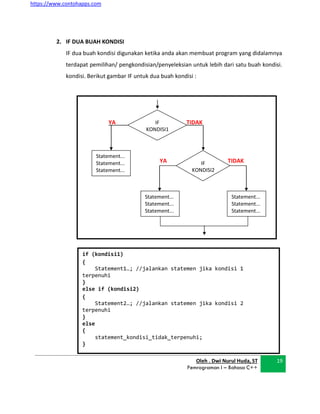https://www.contohapps.com
YA IF
KONDISI1
TIDAK
YA IF
KONDISI2
TIDAK
Statement...
Statement...
Statement...
if (kondisi1)
{
Statement1…; //jalankan statemen jika kondisi 1
terpenuhi
}
else if (kondisi2)
{
Statement2…; //jalankan statemen jika kondisi 2
terpenuhi
}
else
{
statement_kondisi_tidak_terpenuhi;
}
2. IF DUA BUAH KONDISI
IF dua buah kondisi digunakan ketika anda akan membuat program yang didalamnya
terdapat pemilihan/ pengkondisian/penyeleksian untuk lebih dari satu buah kondisi.
kondisi. Berikut gambar IF untuk dua buah kondisi :
Statement...
Statement...
Statement...
Statement...
Statement...
Statement...
Oleh . Dwi Nurul Huda, ST
Pemrograman I – Bahasa C++
19
 