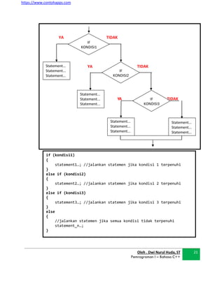 https://www.contohapps.com
Oleh . Dwi Nurul Huda, ST
Pemrograman I – Bahasa C++
21
YA
IF
KONDISI1
TIDAK
YA
IF
KONDISI2
TIDAK
YA IF
KONDISI3
TIDAK
Statement...
Statement...
Statement...
Statement...
Statement...
Statement...
if (kondisi1)
{
statement1…; //jalankan statemen jika kondisi 1 terpenuhi
}
else if (kondisi2)
{
statement2…; //jalankan statemen jika kondisi 2 terpenuhi
}
else if (kondisi3)
{
statement3…; //jalankan statemen jika kondisi 3 terpenuhi
}
else
{
//jalankan statemen jika semua kondisi tidak terpenuhi
statement_n…;
}
Statement...
Statement...
Statement...
Statement...
Statement...
Statement...
 