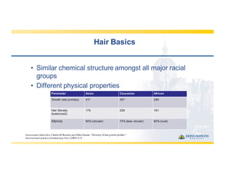 Hair  Basics
• Similar  chemical  structure  amongst  all  major  racial  
groups
• Different  physical  properties
Parameter Asian Caucasian African
Growth  rate  (um/day) 411 367 280
Hair  Density  
(hairs/cms2)
175 226 161
Ellipticity 90%  (circular) 75%  (less  circular) 60% (oval)
Loussouarn, Geneviève, Charles El Rawadi, and Gilles Genain. "Diversity of hair growth profiles."
International journal of dermatology 44.s1 (2005): 6-9.
 