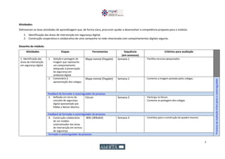 7
Atividades:
Delinearam-se duas atividades de aprendizagem que, de forma clara, procuram ajudar a desenvolver a competência proposta para o módulo.
1. Identificação das áreas de intervenção em segurança digital;
2. Construção cooperativa e colaborativa de uma campanha na rede relacionada com comportamentos digitais seguros.
Desenho do módulo:
Atividades Etapas Ferramentas Sequência
(em semanas)
Critérios para avaliação
1- Identificação das
áreas de intervenção
em segurança digital
1. Seleção e postagem de
imagem que represente
um comportamento
adequado à preservação
da segurança em
ambiente digital.
Mapa mental (Popplet) Semana 1 - Partilha recursos pesquisados.
2. Comentário à
apresentação dos colegas.
Mapa mental (Popplet) Semana 1 - Comenta a imagem postada pelos colegas.
Processodeavaliaçãoentrepareseautorregulador
Feedback do formador e autorregulador do processo
3. Reflexão em torno do
conceito de segurança
digital apresentado por
Ribble e Nelson Martins
Fórum Semana 2 - Participa no fórum.
- Comenta as postagens dos colegas.
Feedback do formador e autorregulador do processo
4. Construção colaborativa
de um modelo
sistematizador das áreas
de intervenção em termos
de segurança.
Wiki (Wikidot) Semana 3 - Contribui para a construção do quadro resumo.
formador e autorregulador do processo
 