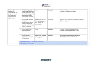 8
2- Construção
cooperativa e
colaborativa de uma
campanha na rede
relacionada com
comportamentos
digitais seguros
1. Definição, em grupo, de
uma estratégia de atuação
na rede endereçada a uma
das questões de segurança
espelhadas no quadro
anteriormente desenhado.
Fórum Semana 4 - Participa no fórum.
- Comenta as postagens dos colegas.
2. Construção de um objeto
com dicas de
comportamentos seguros,
específicos do tema de
segurança escolhido, e que
suporte a campanha.
A definir pelos grupos
(PPT, Cartaz, Vídeo, e-
book, nuvem de
palavras etc.)
Semana 4 - Contribui para a construção da campanha/ artefacto.
- Cria um artefacto.
3. Partilha dos artefatos e
avaliação dos pares.
Fórum Semana 5 - Partilha o artefato produzido pelo grupo.
- Comenta o artefato postado pelos grupos.
4. Aperfeiçoamento e
lançamento da campanha
em redes sociais
Redes sociais (a definir
pelos grupos)
Semana 5 - Introduz à campanha os ajustes pertinentes.
- Disponibiliza o artefato publicamente.
Feedback do formador e autorregulador do processo
Feedback da comunidade virtual
 