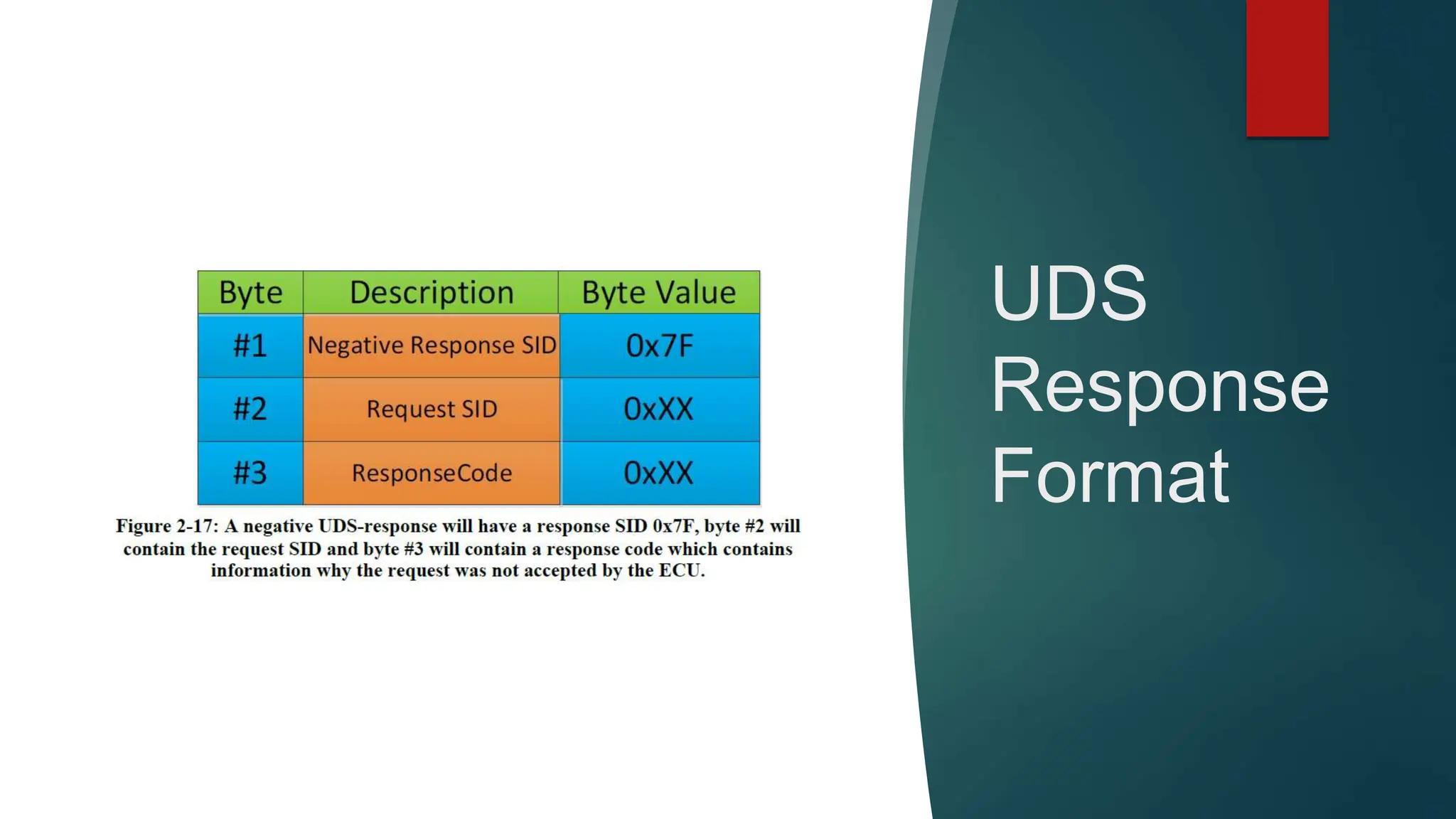 Automotive Bootloader Complete Guide with UDS Frame Format | PPTX