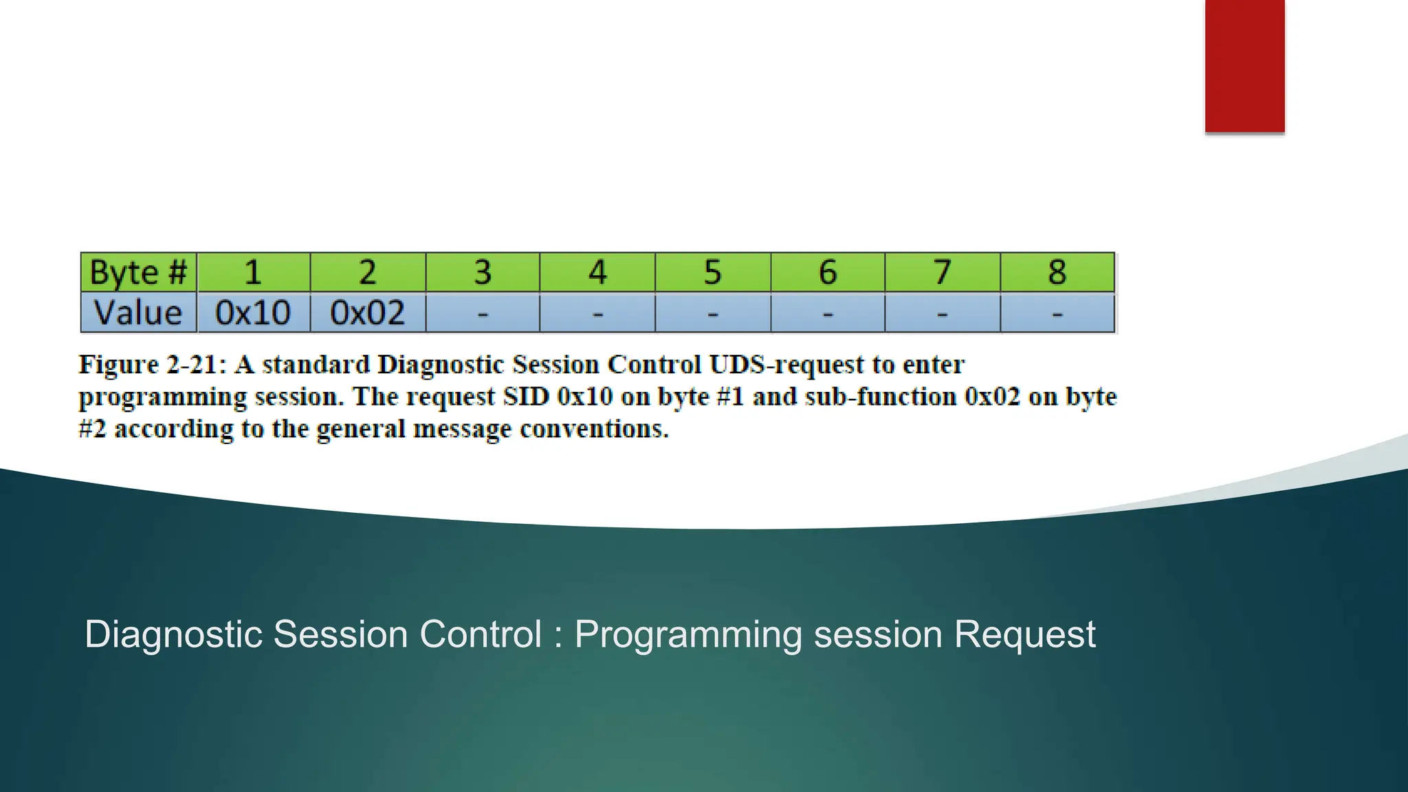 Automotive Bootloader Complete Guide with UDS Frame Format | PPTX