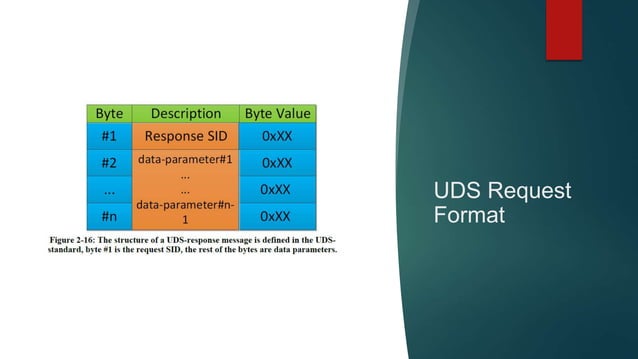 Automotive Bootloader Complete Guide with UDS Frame Format | PPTX