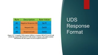 UDS
Response
Format
 