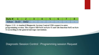 Diagnostic Session Control : Programming session Request
 