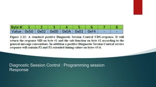 Diagnostic Session Control : Programming session
Response
 