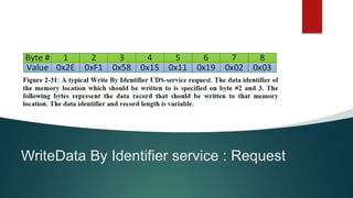 WriteData By Identifier service : Request
 