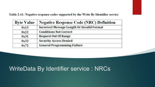 WriteData By Identifier service : NRCs
 