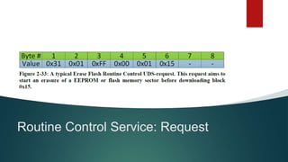 Routine Control Service: Request
 