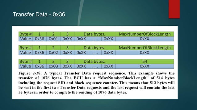 Automotive Bootloader Complete Guide with UDS Frame Format | PPTX