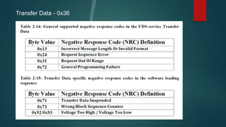 Transfer Data - 0x36
 