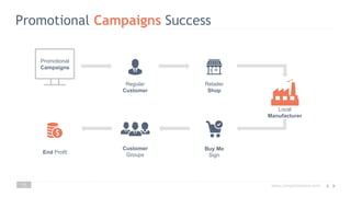 www.companyname.com
Promotional Campaigns Success
11
Promotional
Campaigns
Regular
Customer
Retailer
Shop
Local
Manufacturer
Customer
Groups
Buy Me
Sign
End Profit
 