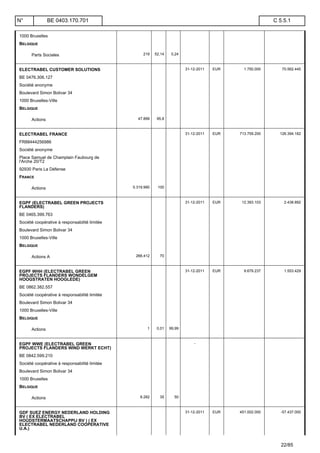 1000 Bruxelles
BELGIQUE
Parts Sociales 219 52,14 0,24
ELECTRABEL CUSTOMER SOLUTIONS
BE 0476.306.127
Société anonyme
Boulevard Simon Bolivar 34
1000 Bruxelles-Ville
BELGIQUE
31-12-2011 EUR 1.750.000 70.562.445
Actions 47.899 95,8
ELECTRABEL FRANCE
FR88444256986
Société anonyme
Place Samuel de Champlain Faubourg de
l'Arche 20/T2
92930 Paris La Défense
FRANCE
31-12-2011 EUR 713.759.200 126.394.182
Actions 5.319.990 100
EGPF (ELECTRABEL GREEN PROJECTS
FLANDERS)
BE 0465.399.763
Société coopérative à responsabilité limitée
Boulevard Simon Bolivar 34
1000 Bruxelles-Ville
BELGIQUE
31-12-2011 EUR 12.393.103 2.438.892
Actions A 266.412 70
EGPF WHH (ELECTRABEL GREEN
PROJECTS FLANDERS WONDELGEM
HOOGSTRATEN HOOGLEDE)
BE 0862.382.557
Société coopérative à responsabilité limitée
Boulevard Simon Bolivar 34
1000 Bruxelles-Ville
BELGIQUE
31-12-2011 EUR 9.679.237 1.553.429
Actions 1 0,01 99,99
EGPF WWE (ELECTRABEL GREEN
PROJECTS FLANDERS WIND WERKT ECHT)
BE 0842.599.210
Société coopérative à responsabilité limitée
Boulevard Simon Bolivar 34
1000 Bruxelles
BELGIQUE
-
Actions 8.282 35 50
GDF SUEZ ENERGY NEDERLAND HOLDING
BV ( EX ELECTRABEL
HOUDSTERMAATSCHAPPIJ BV ) ( EX
ELECTRABEL NEDERLAND COOPERATIVE
U.A.)
31-12-2011 EUR 451.002.000 -57.437.000
N° BE 0403.170.701 C 5.5.1
22/85
 