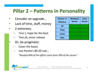 www.synerzip.com © 2010, SmoothApps. All rights reserved.
No part of this presentation can be shared or reproduced without the written permission of SmoothApps.
14
Pillar 2 – Patterns in Personality
• Consider an upgrade…
• Lack of time, staff, money
• 2 extremes:
– Test 1, hope for the best
– Test all, never release
• Or, be pragmatic:
– Cover the bases
– Use Pareto’s 80-20 rule…
“Roughly 80% of the effects come from 20% of the causes.”
Linux
Mac
Vista
XP
Linux
Server
Windows
Server
Servers →
Clients↓
Linux
Mac
Vista
XP
Linux
Server
Windows
Server
Servers →
Clients↓
Linux
Mac
Vista
XP
Linux
Server
Windows
Server
Servers →
Clients↓
Linux
Mac
Vista
XP
Linux
Server
Windows
Server
Servers →
Clients↓
 
