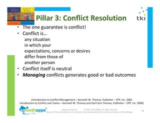 www.synerzip.com © 2010, SmoothApps. All rights reserved.
No part of this presentation can be shared or reproduced without the written permission of SmoothApps.
23
Pillar 3: Conflict Resolution
• The one guarantee is conflict!
• Conflict is…
any situation
in which your
expectations, concerns or desires
differ from those of
another person
• Conflict itself is neutral
• Managing conflicts generates good or bad outcomes
(Introduction to Conflict Management – Kenneth W. Thomas, Publisher – CPP, Inc. 2002
Introduction to Conflict and Teams – Kenneth W. Thomas and Gail Fann Thomas, Publisher – CPP, Inc. 2004)
 