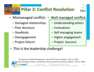www.synerzip.com © 2010, SmoothApps. All rights reserved.
No part of this presentation can be shared or reproduced without the written permission of SmoothApps.
24
• Mismanaged conflict:
Pillar 3: Conflict Resolution
– Damaged relationships
– Poor decisions
– Deadlocks
– Disengagement
– Project failure!
• This is the leadership challenge!
(Introduction to Conflict Management – Kenneth W. Thomas, Publisher – CPP, Inc. 2002
Introduction to Conflict and Teams – Kenneth W. Thomas and Gail Fann Thomas, Publisher – CPP, Inc. 2004)
– Understanding others
– Innovations
– Self managing teams
– Higher engagement
– Project Success!
• Well managed conflict:
 