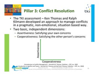 www.synerzip.com © 2010, SmoothApps. All rights reserved.
No part of this presentation can be shared or reproduced without the written permission of SmoothApps.
25
Pillar 3: Conflict Resolution
Cooperativeness
Assertiveness
• The TKI assessment – Ken Thomas and Ralph
Kilmann developed an approach to manage conflicts
in a pragmatic, non-emotional, situation based way.
• Two basic, independent dimensions:
– Assertiveness: Satisfying your own concerns
– Cooperativeness: Satisfying the other person’s concerns
(Introduction to Conflict Management – Kenneth W. Thomas, Publisher – CPP, Inc. 2002
Introduction to Conflict and Teams – Kenneth W. Thomas and Gail Fann Thomas, Publisher – CPP, Inc. 2004)
 