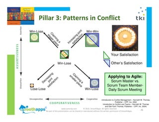 www.synerzip.com © 2010, SmoothApps. All rights reserved.
No part of this presentation can be shared or reproduced without the written permission of SmoothApps.
26
Win-Lose Win-Win
Lose-Lose Win-Lose
Win-Lose
Your Satisfaction
Other’s Satisfaction
Increasing
joint
satisfaction
Decreasing
joint
satisfaction
Claim
ing
a
biggerpiece
C
laim
ing
a
sm
aller piece
Pillar 3: Patterns in Conflict
(Introduction to Conflict Management – Kenneth W. Thomas,
Publisher – CPP, Inc. 2002
Introduction to Conflict and Teams – Kenneth W. Thomas
and Gail Fann Thomas, Publisher – CPP, Inc. 2004)
Applying to Agile:
Scrum Master vs.
Scrum Team Member-
Daily Scrum Meeting
 