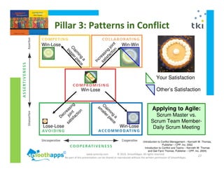 www.synerzip.com © 2010, SmoothApps. All rights reserved.
No part of this presentation can be shared or reproduced without the written permission of SmoothApps.
27
Win-Lose Win-Win
Lose-Lose Win-Lose
Win-Lose
Your Satisfaction
Other’s Satisfaction
Increasing
joint
satisfaction
Decreasing
joint
satisfaction
Claim
ing
a
biggerpiece
C
laim
ing
a
sm
aller piece
Pillar 3: Patterns in Conflict
(Introduction to Conflict Management – Kenneth W. Thomas,
Publisher – CPP, Inc. 2002
Introduction to Conflict and Teams – Kenneth W. Thomas
and Gail Fann Thomas, Publisher – CPP, Inc. 2004)
Applying to Agile:
Scrum Master vs.
Scrum Team Member-
Daily Scrum Meeting
 