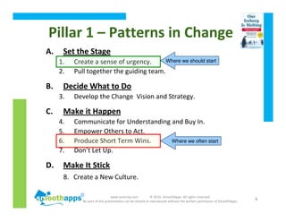www.synerzip.com © 2010, SmoothApps. All rights reserved.
No part of this presentation can be shared or reproduced without the written permission of SmoothApps.
8
A. Set the Stage
1. Create a sense of urgency.
2. Pull together the guiding team.
B. Decide What to Do
3. Develop the Change Vision and Strategy.
C. Make it Happen
4. Communicate for Understanding and Buy In.
5. Empower Others to Act.
6. Produce Short Term Wins.
7. Don’t Let Up.
D. Make It Stick
8. Create a New Culture.
Pillar 1 – Patterns in Change
Where we often start
Where we should start
 