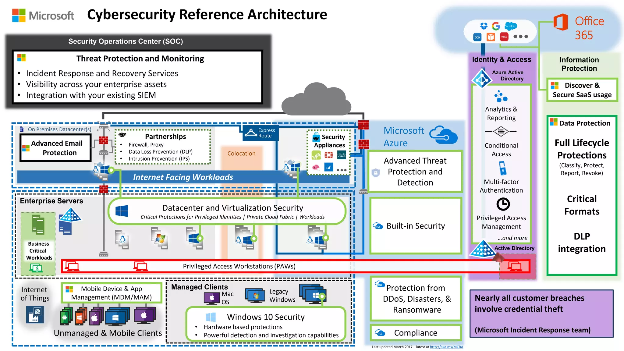 Cyber security reference architecture PPTX Cyber security reference architecture PPTX