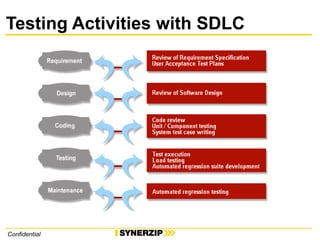 Confidential
Testing Activities with SDLC
 