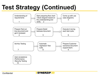 ConfidentialConfidential
Test Strategy (Continued)
Understanding of
requirements
1
Start preparing flow chart
/ block diagram based on
the understanding and
verify. 2
Come up with use
case diagrams.
3
Prepare Test out
line document and
get it reviewed.
4
Prepare Detail
testcase document
5
Execute it during
each test cycle.
6
Ad-Hoc Testing
7
Prepare Customer
scenarios document
support team.
9
Automate
regression Test
suite.
8
User acceptance
/Performance
/Security Testing
10
 