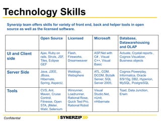 Confidential
Technology Skills
Synerzip team offers skills for variety of front end, back and helper tools in open
source as well as the licensed software.
Open Source Licensed Microsoft Database,
Datawarehousing
and OLAP
UI and Client
side
Ajax, Ruby on
rails, Struts, JSF,
Tiles, Eclipse
GEF
Flash,
Fireworks,
Dreamweaver
ASP.Net with
C# , Visual
C++, Visual
Basic
Actuate, Crystal reports ,
Cognos Visualizer,
Business objects
Server Side Java, J2EE,
JBoss,
Hibernate,
Spring, AspectJ,
Weblogic,
Websphere
ATL, COM,
DCOM, Biztalk
Server, SQL
Server 2005,
Cognos Powerplay,
Informatica, Oracle
8/9/10g, DB2, Hyperion,
MySQL, PostgreSQL
Tools CVS, Ant,
Maven, Cruise
Control,
Fitnesse, Open
STA, jMeter,
Watir, Selenium
Winrunner,
Loadrunner,
Rational Rose,
Quick Test Pro,
Rational Robot
Visual
Studio.Net,
nUnit,
nHibernate
Toad, Data Junction,
Erwin
 