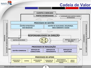 Cadeia de Valor 5 PROCESSOS DE REALIZAÇÃO SERVIÇOS DE  CONSULTORIA  GESTÃO DE RECURSOS MEDIÇÃO, ANÁLISE  E  MELHORIA SATISFAÇÃO DOS CLIENTES E PARTES INTERESSADAS SERVIÇOS DE  AUDITORIA REQUISITOS  DO CLIENTE, DO MERCADO E DAS PARTES INTERESSADAS ATENDIMENTO AO CLIENTE, AO MERCADO E ÀS PARTES INTERESSDAS CLIENTES E MERCADO PARTES INTERESSADAS RESPONSABILIDADE DA DIREÇÃO PROCESSOS DE APOIO  GERENCIMENTO  FINANCEIRO PROCESSOS DE GESTÃO SERVIÇOS DE  TREINAMENTO COMPRAS TECNOLOGIA DA INFORMAÇÃO GERENCIAMENTO LOGÍSTICO ADM DE PESSOAL RECRUTAMENTO E DESENVOLVIMENTO DE PESSOAL  GESTÃO COMERCIAL GESTÃO DE QUALIDADE, SEGURANÇA,  MEIO AMBIENTE E SAÚDE GESTÃO ESTRATÉGICA DOS NEGÓCIOS 
