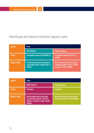Instrumentos de Apoio à Inovação




Classificação das Empresas Industriais segundo o porte


 Agência                Porte

                        Microempresa                            Pequena Empresa

 Sebrae                 Faturamento anual de até R$240 mil      Faturamento anual de até R$ 2,4
                                                                milhões

 BNDES e FINEP          Receita operacional bruta anual ou      Receita operacional bruta anual ou
                        anualizada inferior ou igual a R$ 1,2   anualizada superior a R$1,2 milhão
                        milhão                                  ou igual a R$ 10,5 milhões




 Agência                Porte

                        Média Empresa                           Grande Empresa

 Sebrae                 Não Apoia                               Não Apoia


 BNDES e FINEP          Receita operacional bruta anual         Receita operacional bruta anual ou
                        ou anualizada superior a R$ 10,5        anualizada superior a R$ 60 milhões
                        milhões, e inferior ou igual a R$ 60
                        milhões




18
 