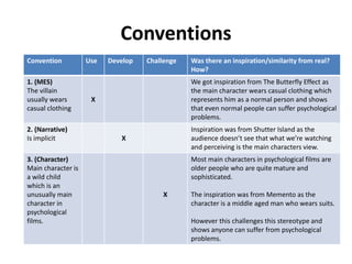 Conventions
Convention Use Develop Challenge Was there an inspiration/similarity from real?
How?
1. (MES)
The villain
usually wears
casual clothing
X
We got inspiration from The Butterfly Effect as
the main character wears casual clothing which
represents him as a normal person and shows
that even normal people can suffer psychological
problems.
2. (Narrative)
Is implicit X
Inspiration was from Shutter Island as the
audience doesn’t see that what we’re watching
and perceiving is the main characters view.
3. (Character)
Main character is
a wild child
which is an
unusually main
character in
psychological
films.
X
Most main characters in psychological films are
older people who are quite mature and
sophisticated.
The inspiration was from Memento as the
character is a middle aged man who wears suits.
However this challenges this stereotype and
shows anyone can suffer from psychological
problems.
 