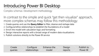 Introducing Power BI Desktop
Complex schemas: Development methodology
In contrast to the simple and quick “get then visualize” approach,
more complex schemas may follow this methodology:
1. Create queries and use the Query Editor to filter, cleanse and reshape data
2. Configure/refine relationships to establish the foundations of a model
3. Enrich the model with calculation logic and formatting
4. Design interactive reports with a broad range of modern data visualizations
5. Publish solutions directly to the Power BI service
Create
queries
Configure
relationships
Enhance the
model
Design
reports
Publish to
Power BI
 