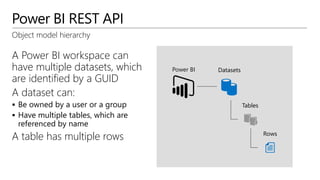 Power BI REST API
Object model hierarchy
A Power BI workspace can
have multiple datasets, which
are identified by a GUID
A dataset can:
 Be owned by a user or a group
 Have multiple tables, which are
referenced by name
A table has multiple rows
Datasets
Tables
Power BI
Rows
 