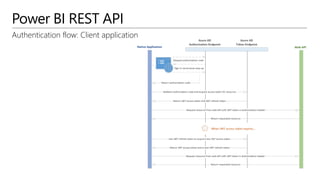 Power BI REST API
Authentication flow: Client application
 