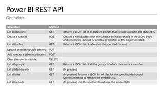 Power BI REST API
Operations
Operation Method
List all datasets GET Returns a JSON list of all dataset objects that includes a name and dataset ID
Create a dataset POST Creates a new dataset with the schema definition that is in the JSON body,
and returns the dataset ID and the properties of the objects created
List all tables GET Returns a JSON list of tables for the specified dataset
Update an existing table schema PUT
Add rows to a table in a dataset POST
Clear the rows in a table DELETE
List all groups GET Returns a JSON list of all the groups of which the user is a member
List all dashboards GET (In preview)
List all tiles GET (In preview) Returns a JSON list of tiles for the specified dashboard.
Use this method to retrieve the embed URL.
List all reports GET (In preview) Use this method to retrieve the embed URL
 
