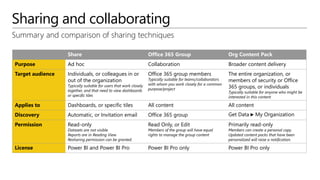 Sharing and collaborating
Summary and comparison of sharing techniques
Share Office 365 Group Org Content Pack
Purpose Ad hoc Collaboration Broader content delivery
Target audience Individuals, or colleagues in or
out of the organization
Typically suitable for users that work closely
together, and that need to view dashboards
or specific tiles
Office 365 group members
Typically suitable for teams/collaborators
with whom you work closely for a common
purpose/project
The entire organization, or
members of security or Office
365 groups, or individuals
Typically suitable for anyone who might be
interested in this content
Applies to Dashboards, or specific tiles All content All content
Discovery Automatic, or Invitation email Office 365 group Get Data ► My Organization
Permission Read-only
Datasets are not visible.
Reports are in Reading View.
Resharing permission can be granted.
Read Only, or Edit
Members of the group will have equal
rights to manage the group content
Primarily read-only
Members can create a personal copy.
Updated content packs that have been
personalized will raise a notification.
License Power BI and Power BI Pro Power BI Pro only Power BI Pro only
 