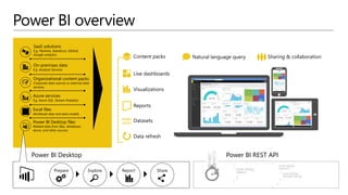 Power BI overview
Power BI REST API
Power BI Desktop
Prepare Explore Share
Report
SaaS solutions
E.g. Marketo, Salesforce,...