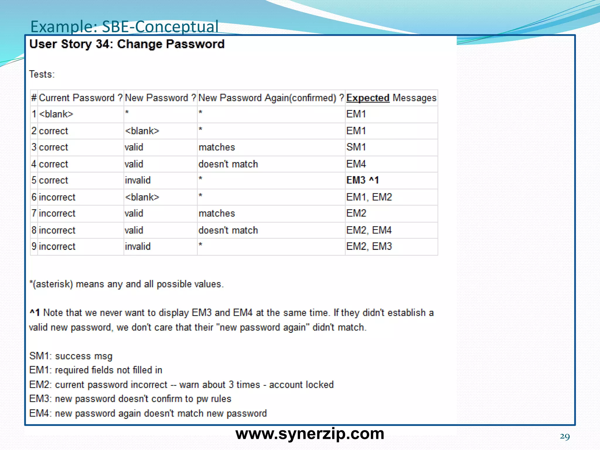 Example: SBE-Conceptual
29www.synerzip.com
 