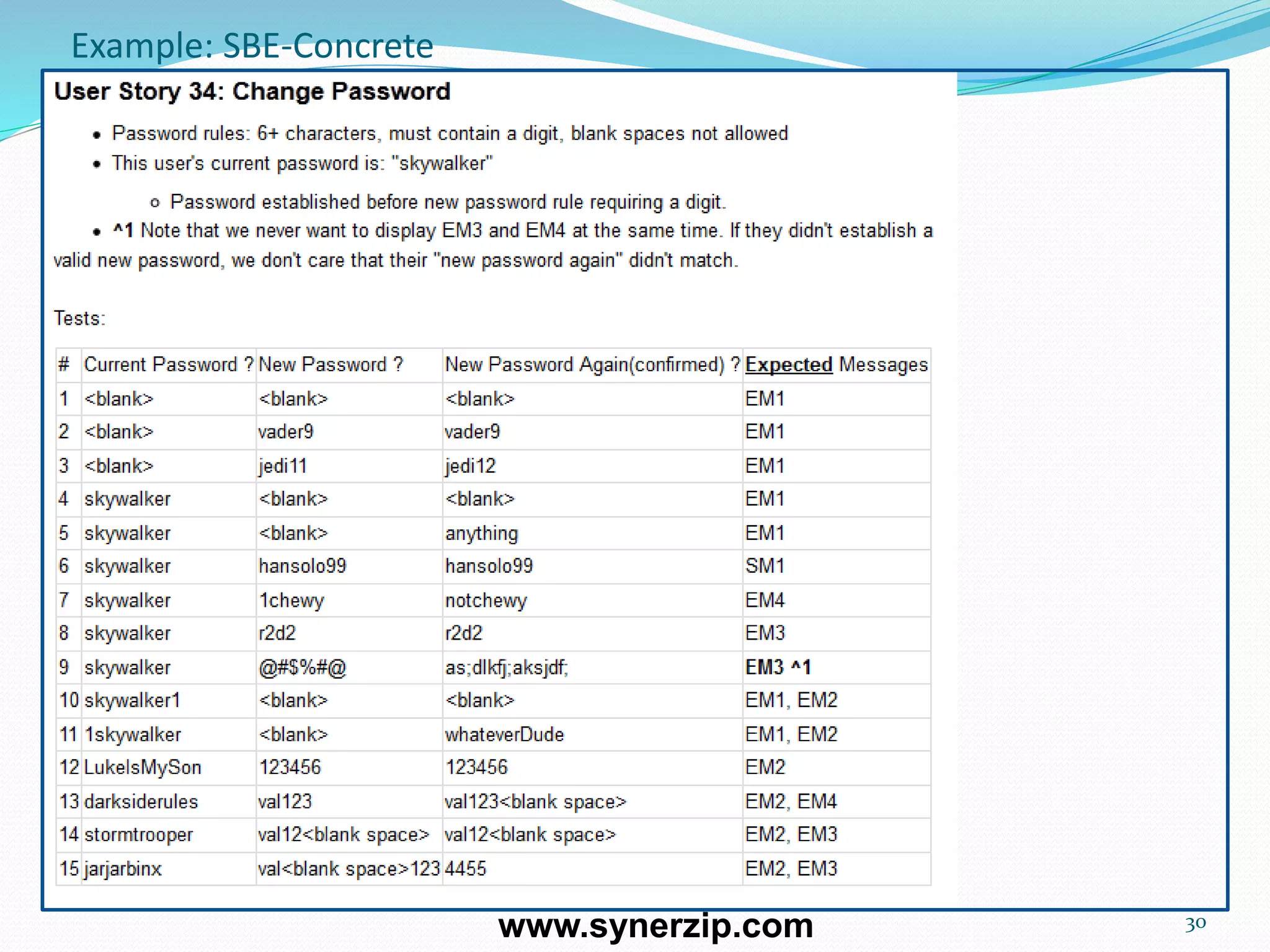Example: SBE-Concrete
30www.synerzip.com
 