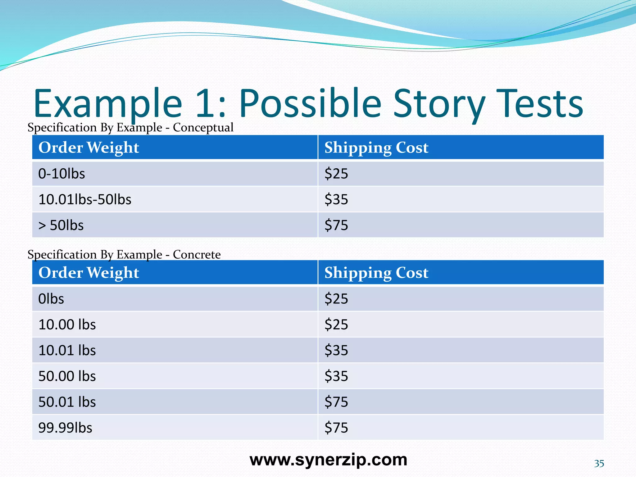 Example 1: Possible Story Tests
Order Weight Shipping Cost
0-10lbs $25
10.01lbs-50lbs $35
> 50lbs $75
35
Order Weight Shipping Cost
0lbs $25
10.00 lbs $25
10.01 lbs $35
50.00 lbs $35
50.01 lbs $75
99.99lbs $75
Specification By Example - Concrete
Specification By Example - Conceptual
www.synerzip.com
 