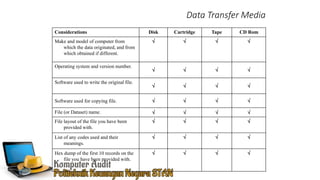 Data Transfer Media
Considerations Disk Cartridge Tape CD Rom
Make and model of computer from
which the data originated, and from
which obtained if different.
   
Operating system and version number.
   
Software used to write the original file.
   
Software used for copying file.    
File (or Dataset) name.    
File layout of the file you have been
provided with.
   
List of any codes used and their
meanings.
   
Hex dump of the first 10 records on the
file you have been provided with.
   
 