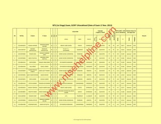 Result_Lng.

MAT
(Out of 50 marks)

SAT
(Out 0f 90 marks)

Marks

%

Status

Category

32

QUALIFIED

46

78

124

88.57

Selected

GEN

PH

F. Name

Sex

C.Name

Cast

Roll No.

Block

District

DEHRADUN

e.
c

School

TOTAL (MAT + SAT) Selection Status For
(Out of 140 Marks)
2nd stage Exam

Marks
Out of 40

Language
( English or Hindi)

School Add.
SN

om

NTS (1st Stage) Exam, SCERT Uttarakhand (Date of Exam 17 Nov. 2013)

Remark

232140528126

AAKASH KAPOOR

PRAVEEN KUMAR
KAPOOR

M

1

4

BRIGHT LAND SCHOOL

RAIPUR

2

232141287107

MAYANK
SHRIVASTAVA

ANURUDH
SHRIVASTAVA

M

1

4

R.A.N. P. S. ,
BHURARANI

RUDRAPUR

U.S.NAGAR

29

QUALIFIED

42

79

121

86.43

Selected

GEN

3

232140746060

PAWAN JOSHI

JAGDISH CHANDRA
JOSHI

M

1

4

SAINIK SCHOOL GHORAKHAL

RAMGARH

NAINITAL

29

QUALIFIED

47

72

119

85.00

Selected

GEN

4

232140746048

ABHAY RAUTELA

HIRENDRA SINGH
RAUTELA

M

1

4

SAINIK SCHOOL GHORAKHAL

RAMGARH

NAINITAL

32

QUALIFIED

45

74

119

85.00

Selected

GEN

5

232140634156

KARTIK BORA

BHAGAT SINGH BORA

M

1

4

DPS RANIPUR HARIDWAR

BAHADRABAD

HARIDWAR

29

QUALIFIED

43

76

119

85.00

Selected

GEN

6

232140634150

FAIZ AHMED

VAKEEL AHMED

M

1

4

DPS RANIPUR HARIDWAR

BAHADRABAD

HARIDWAR

29

QUALIFIED

43

76

119

85.00

Selected

GEN

7

232140746059

POORN PRAKASH
PANDEY

GOPAL DUTT PANDEY

M

1

4

SAINIK SCHOOL GHORAKHAL

RAMGARH

NAINITAL

32

QUALIFIED

45

73

118

84.29

Selected

GEN

8

232140746056

AJAY KUMAR MISHRA

ASHOK MISHRA

M

1

4

SAINIK SCHOOL GHORAKHAL

RAMGARH

NAINITAL

28

QUALIFIED

45

73

118

84.29

Selected

GEN

9

232140746054

VIVEK KUMAR

KESHAV KUMAR

10

232140634144

AYUSH SHARMA

11

232140528139

12

M

1

4

SAINIK SCHOOL GHORAKHAL

RAMGARH

NAINITAL

32

QUALIFIED

45

73

118

84.29

Selected

GEN

PRADOSH KR SHARMA M

1

4

DPS RANIPUR HARIDWAR

BAHADRABAD

HARIDWAR

31

QUALIFIED

45

72

117

83.57

Selected

GEN

VISHRUT DWIVEDI

RAJESH KUMAR DUBE

1

4

BRIGHT LAND SCHOOL

RAIPUR

DEHRADUN

31

QUALIFIED

44

73

117

83.57

Selected

GEN

232140528003

NIRLIPTA PANDE

VINOD KUMAR PANDE

F

1

4

ANN MARY SCHOOL BALLIWALA
CHOWK

RAIPUR

DEHRADUN

28

QUALIFIED

45

71

116

82.86

Selected

GEN

13

232141287056

SHAURYA PANT

w

w
.n

ts

eh
el
pl
in

1

JANARDAN PANT

M

1

4

J.P.S.

RUDRAPUR

U.S.NAGAR

28

QUALIFIED

45

70

115

82.14

Selected

GEN

14

232140746058

DHAWAL RATURI

PRAKASH CHANDRA
RATURI

M

1

4

SAINIK SCHOOL GHORAKHAL

RAMGARH

NAINITAL

26

QUALIFIED

42

73

115

82.14

Selected

GEN

15

232140634188

SHUBHAM GARG

RAKESH KR GUPTA

M

1

DPS RANIPUR HARIDWAR

BAHADRABAD

HARIDWAR

31

QUALIFIED

43

71

114

81.43

Selected

GEN

w

M

NTS (1st Stage) Exam 2014, SCERT Uttarakhand

 