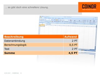 … es gibt doch eine schnellere Lösung.




Beschreibung                              Aufwand
Datenanbindung                                2 PT
Berechnungslogik                            0,5 PT
Test                                          2 PT
Summe                                       4,5 PT




23. 02. 2011 - COINOR AG - 12
 