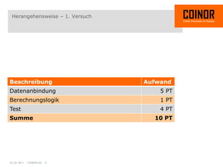 Herangehensweise – 1. Versuch




Beschreibung                     Aufwand
Datenanbindung                       5 PT
Berechnungslogik                     1 PT
Test                                 4 PT
Summe                              10 PT




23. 02. 2011 - COINOR AG - 6
 