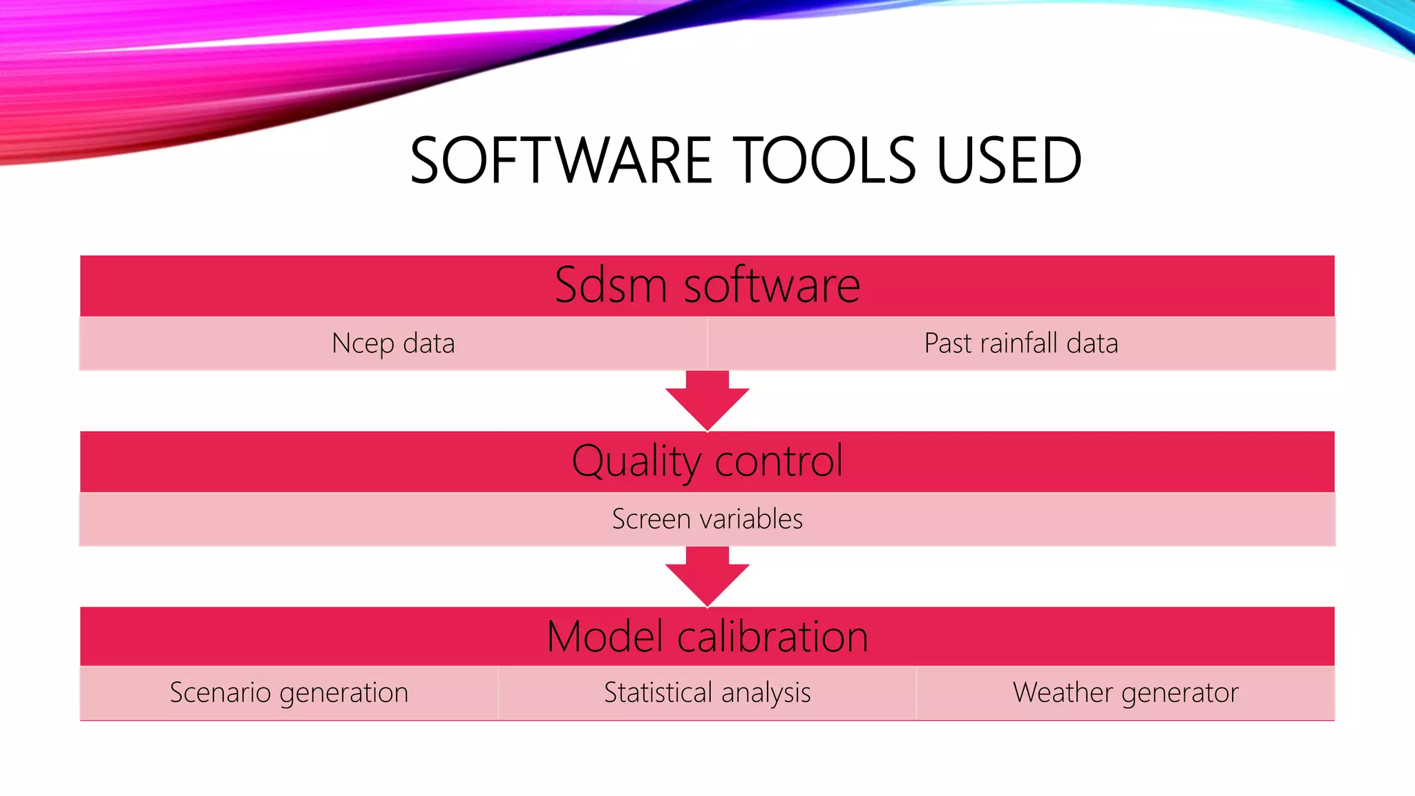 SOFTWARE TOOLS USED
Model calibration
Scenario generation Statistical analysis Weather generator
Quality control
Screen variables
Sdsm software
Ncep data Past rainfall data
 
