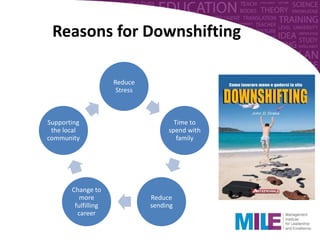 Reasons for Downshifting
Reduce
Stress
Time to
spend with
family
Reduce
sending
Change to
more
fulfilling
career
Supporting
the local
community
 